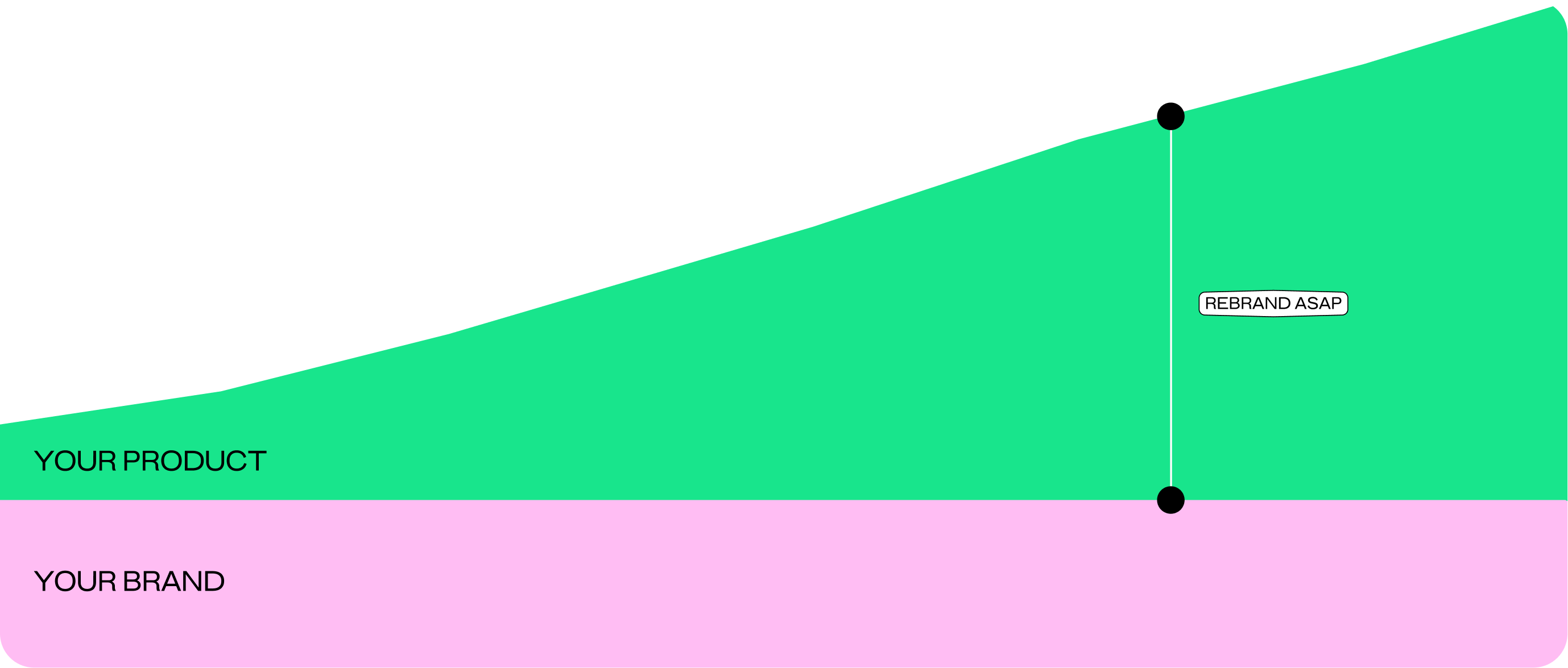 The Gap: Product vs Brand Growth Chart